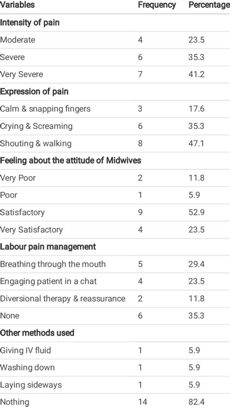 Labour pain pattern and management | Download Scientific Diagram