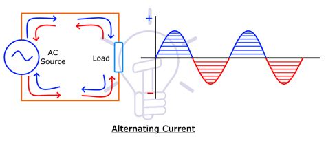 Alternating Current Diagram