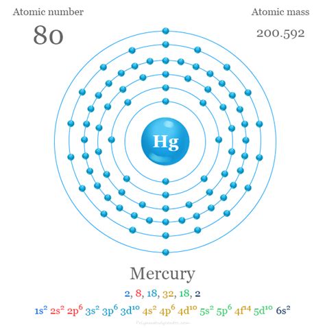 Mercury Atomic Structure