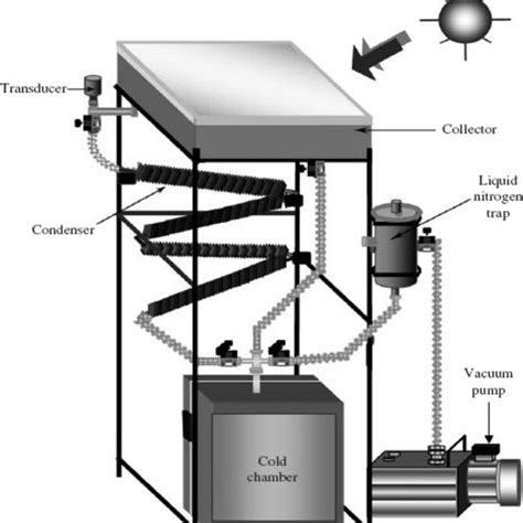 Schematic of adsorptive solar-powered ice maker: (a) configuration ...