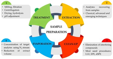 Molecules | Free Full-Text | Green Extraction Techniques as Advanced ...