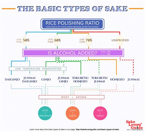 Sake Flow Chart