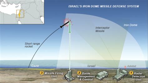 Israel’s Iron Dome Missile Shield