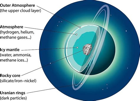 Uranus - WorldAtlas