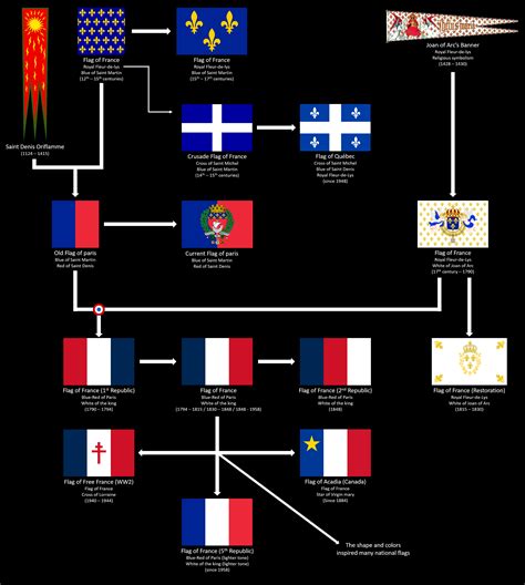 Evolution / family tree of the French flag : r/vexillology