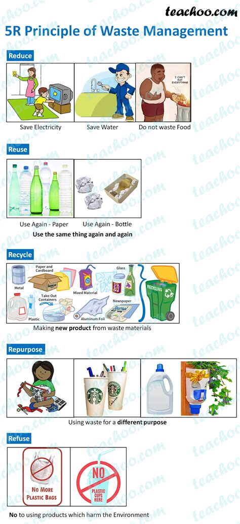 5R Principle of Waste Management - Explained with examples - Teachoo