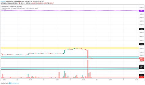 Bitcoin Market Analysis: 24th February 2019 | Bitcoin, Analysis ...