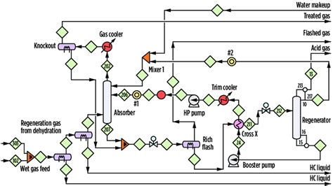 Simplified process flow diagram for the operating LNG train CO 2 ...