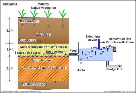 Sanitary Landfill Layers