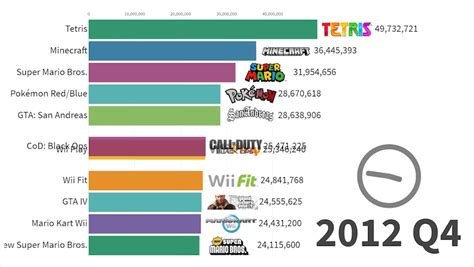 Charting the Top Selling Video Games for the Past 30 Years - Nerdist