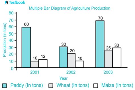 Multiple Bar Diagram: Advantages, Disadvantages with Examples