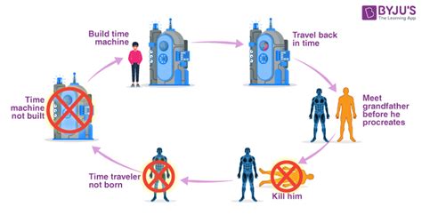 Grandfather Paradox - Time Travel, Bootstrap Paradox, FAQs