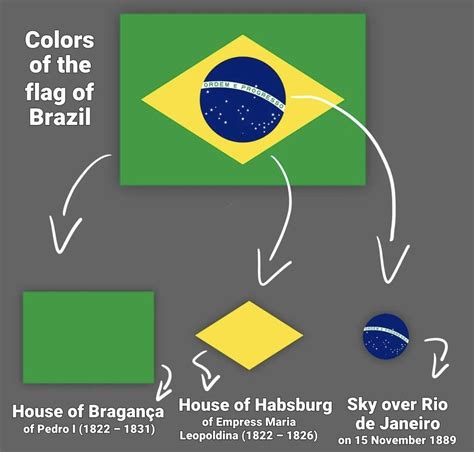 Brazilian Flag Meaning Of Colors