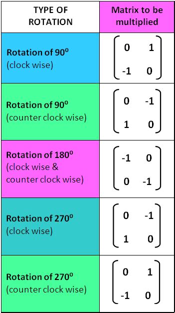 Rotation Transformation Matrix