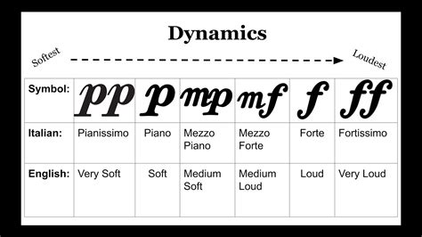 Dynamic Markings In Music / Musical Dynamics And A Stairway To Heaven ...