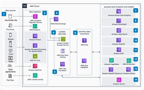 Modern Data Analytics Reference Architecture On Aws Diagram Modern ...