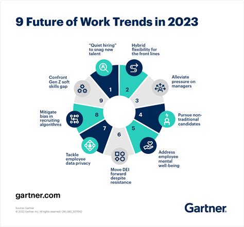 9 Future of Work Trends For 2023