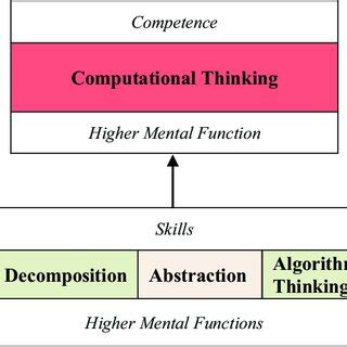 Computational thinking as a higher mental function (adapted from Silva ...