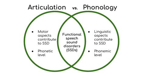 Articulation vs. Phonology