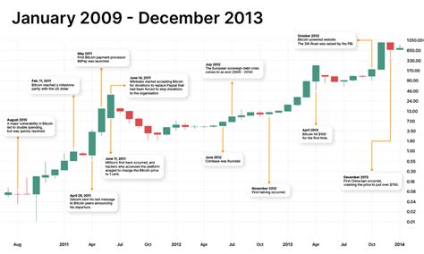 Bitcoin Price History: 2009 - 2024 - Bitcoin Magazine - Bitcoin News ...