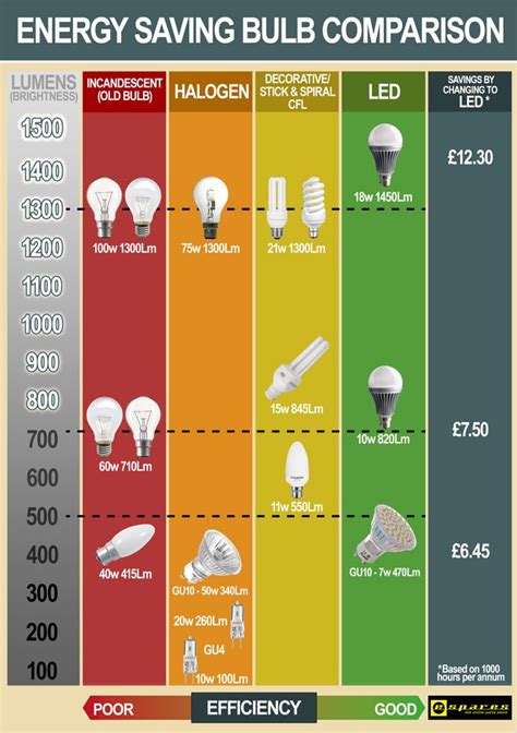 Energy Saving Lightbulb Comparison Chart | Save energy, Energy ...