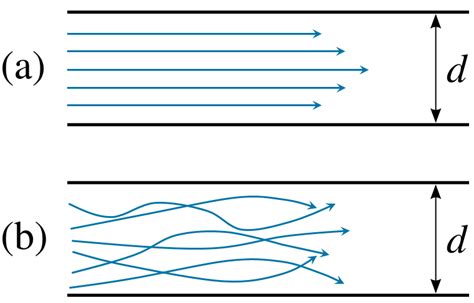 What is Laminar Flow? Computational Fluid Dynamics | SimScale