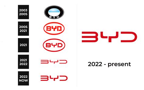 BYD Logo and sign, new logo meaning and history, PNG, SVG