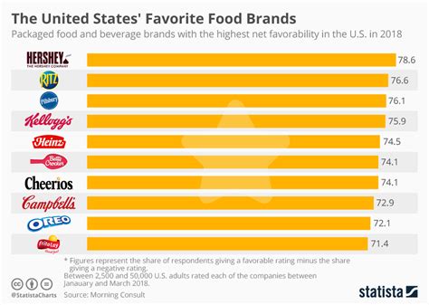 Chart: The United States' Favorite Food Brands | Statista