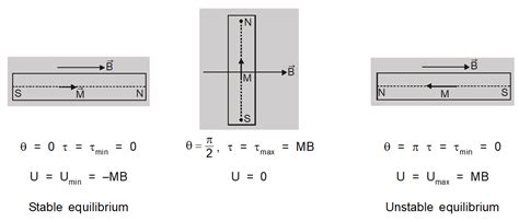 Potential Energy of Magnetic Dipole in Magnetic Field | Class 12 | eSaral