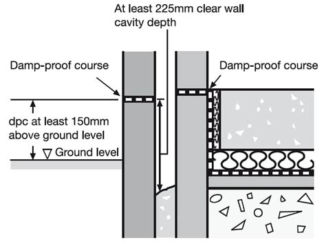 Damp Proof Course (DPC)