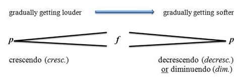 Dynamic Signs - What Are Dynamics In Music? - Music Reading Savant