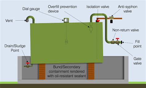 [DIAGRAM] Piping Diagram Twin Oil Tanks - MYDIAGRAM.ONLINE