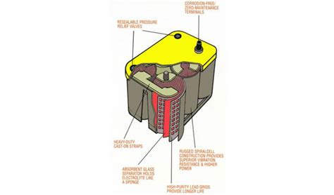 Optima Batteries Yellow Top D31T | 4WheelOnline.com