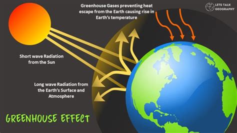 Greenhouse Effect | A Challenge For The Future Of The Earth | Let's ...