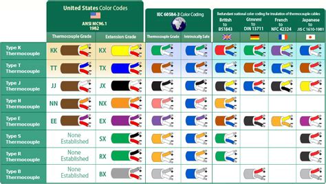 Thermocouple Color Codes by Country – Reotemp Instruments