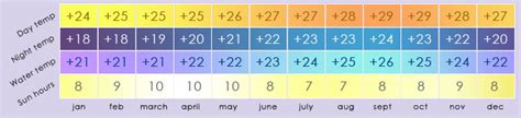 Weather, Climate & temperatures in Cape Verde Islands