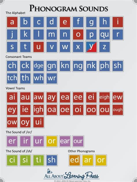 Image result for spelling patterns in english | Phonics words, Phonics ...