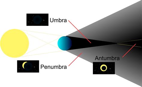 optics - Is antumbra part of shadow darker than penumbra part of shadow ...