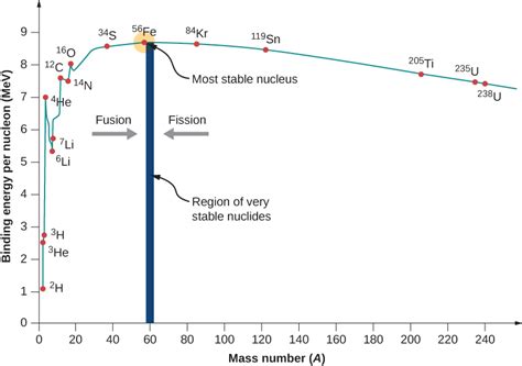 Graph of binding energy per nucleon By OpenStax (Page 2/5) | Jobilize