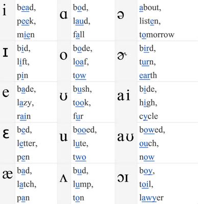 Phonetic Vowels