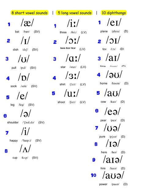 Ipa Symbols Vowel Sounds - IMAGESEE