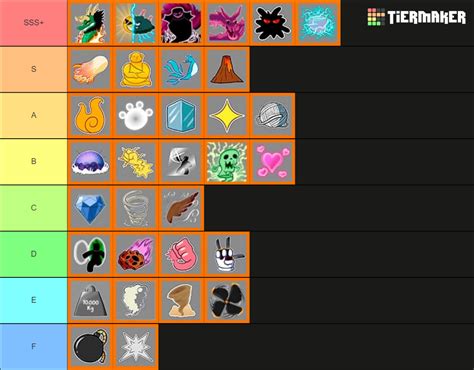 Blox Fruits Fruits And Gamepasses Tier List Community Rankings ...