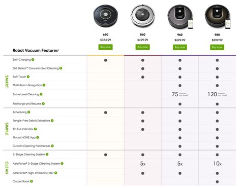 Roomba Comparison Chart - Tech Savvy Mama