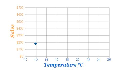 Scatter Plot Examples No Correlation