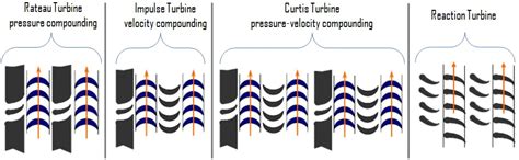 Types of Steam Turbines | Classification | nuclear-power.com