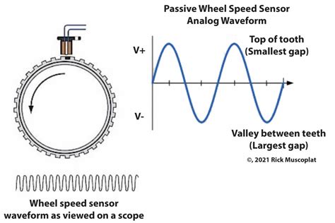 Wheel speed sensor — Ricks Free Auto Repair Advice Ricks Free Auto ...