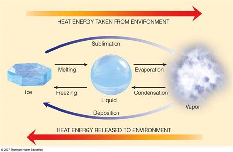 Latent Heats - sublimation and deposition