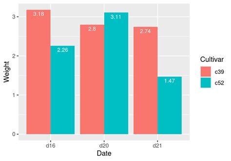 Stacked Bar Graph Labels