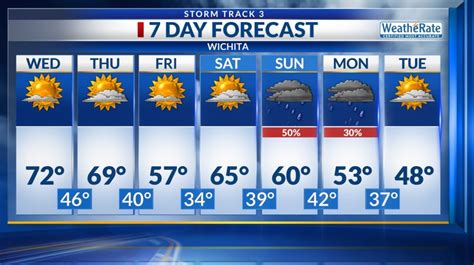 Kansas weather forecast: Mid-week warmth then a cooler and damp change