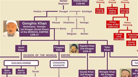 Asian Royal Family Tree - Shoot Art